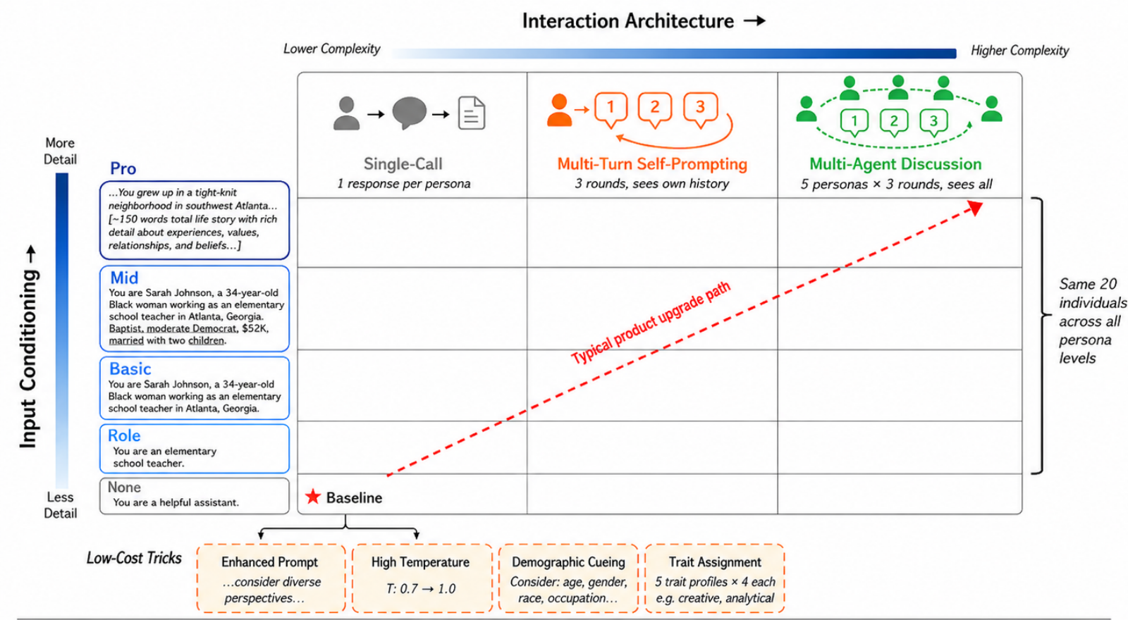 Study design comparing persona detail and interaction architectures.
